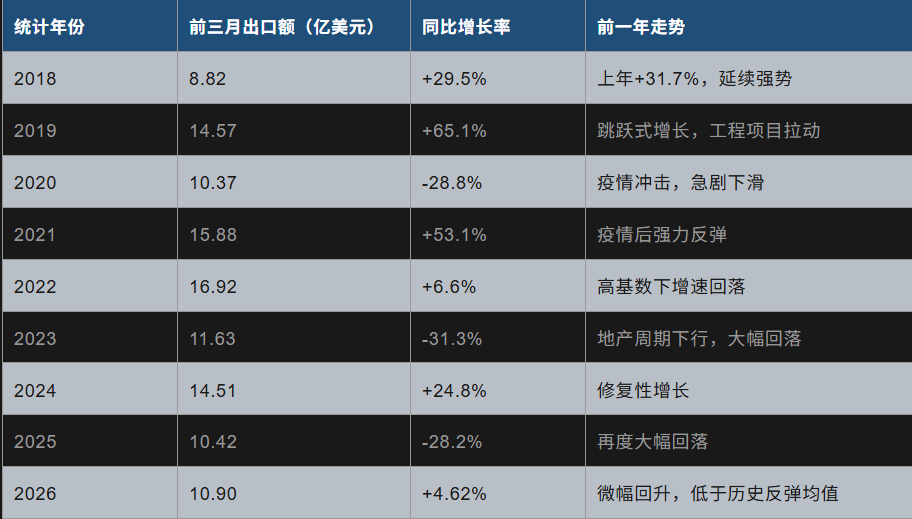 Q1卫生陶瓷出口10.9亿美元，南美、非洲增长超30%，中东疲软